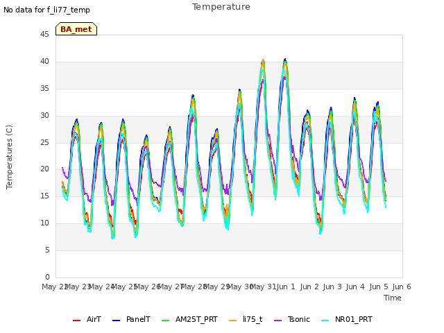plot of Temperature