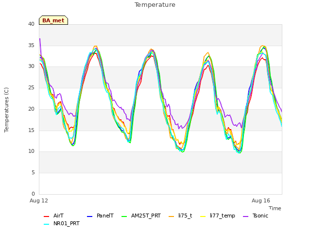 Explore the graph:Temperature in a new window
