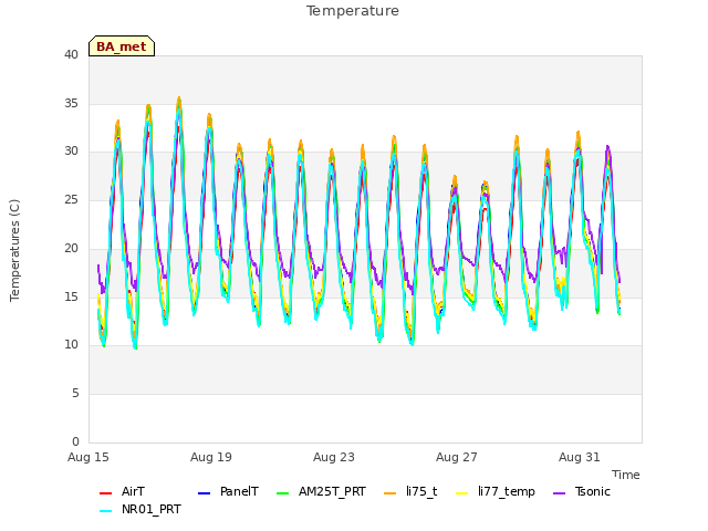 Explore the graph:Temperature in a new window