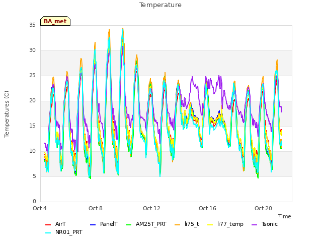 Explore the graph:Temperature in a new window