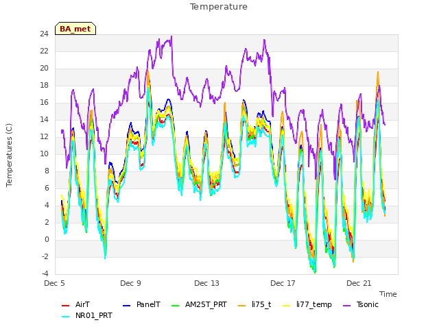 Explore the graph:Temperature in a new window