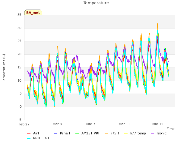 Explore the graph:Temperature in a new window
