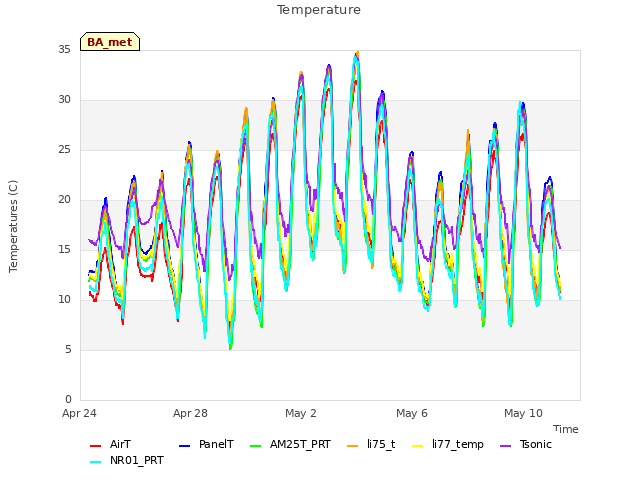 Explore the graph:Temperature in a new window