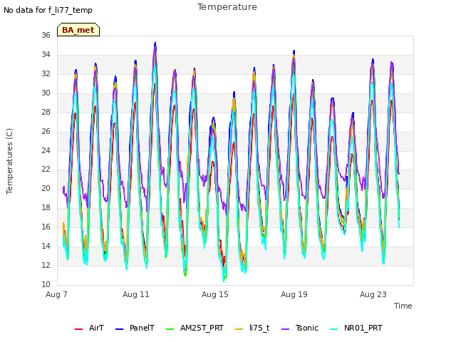 Explore the graph:Temperature in a new window