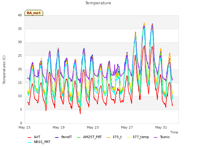 Explore the graph:Temperature in a new window
