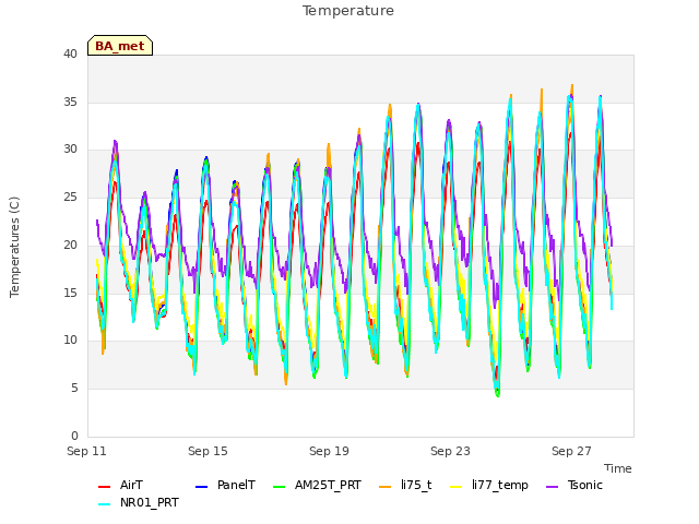 Explore the graph:Temperature in a new window