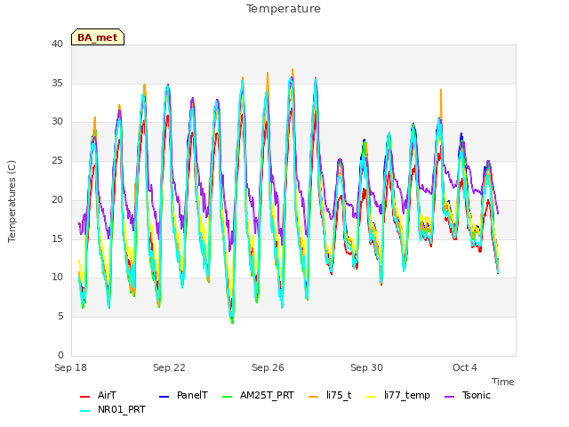 Explore the graph:Temperature in a new window