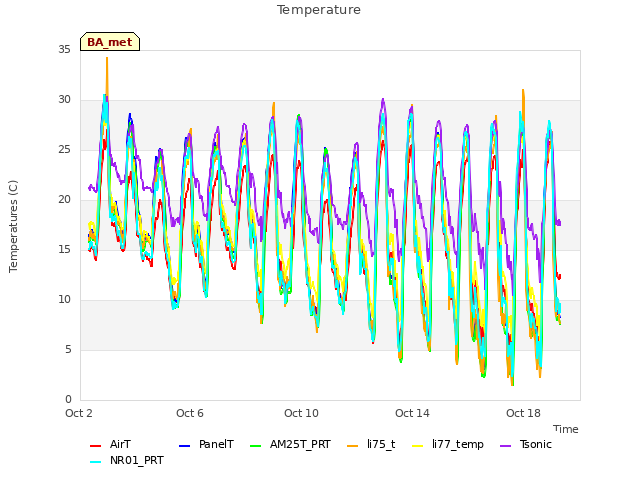 Explore the graph:Temperature in a new window