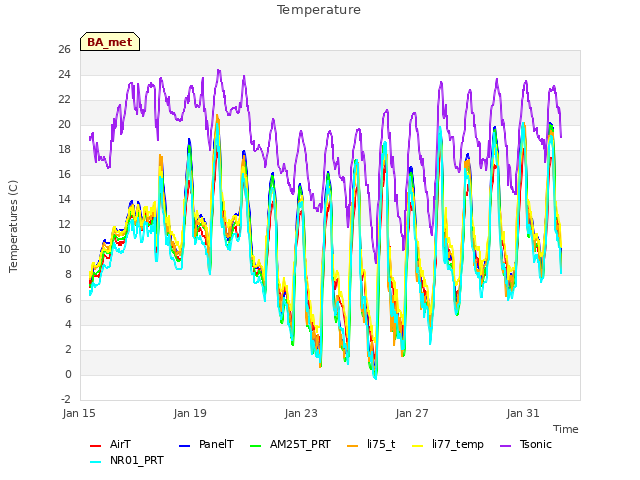 Explore the graph:Temperature in a new window