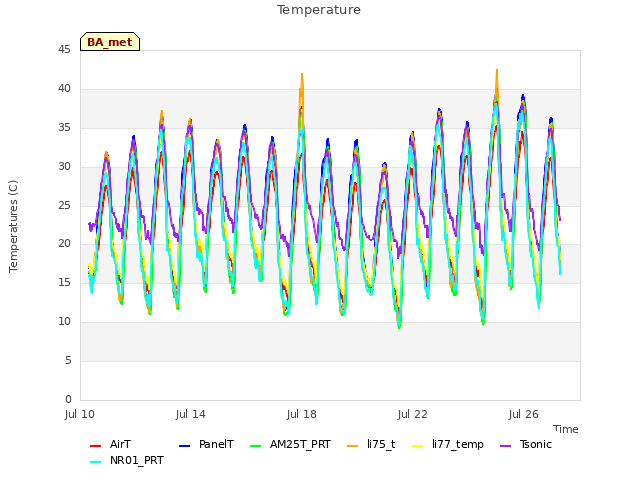 Explore the graph:Temperature in a new window