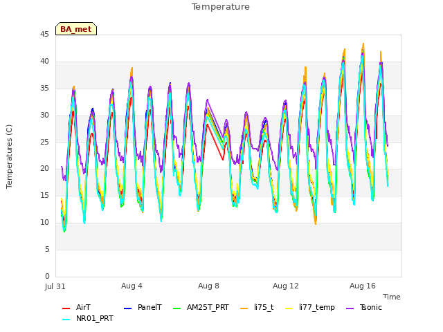 Explore the graph:Temperature in a new window