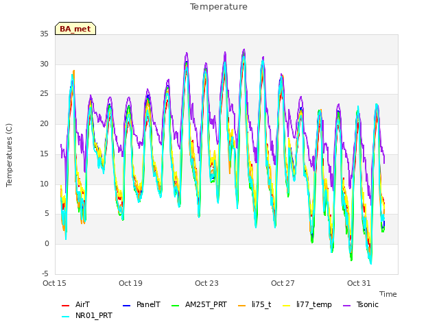 Explore the graph:Temperature in a new window