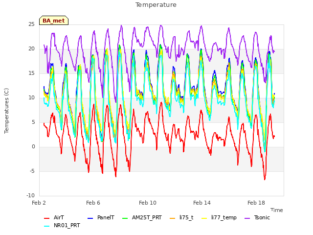 Explore the graph:Temperature in a new window