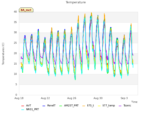 Explore the graph:Temperature in a new window