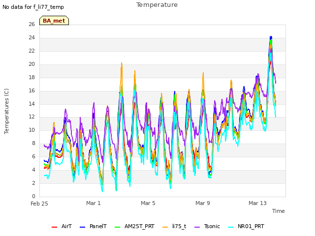 Explore the graph:Temperature in a new window