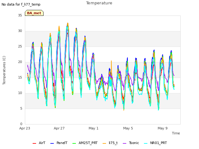 Explore the graph:Temperature in a new window