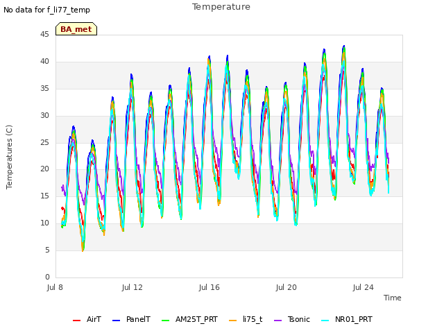 Explore the graph:Temperature in a new window