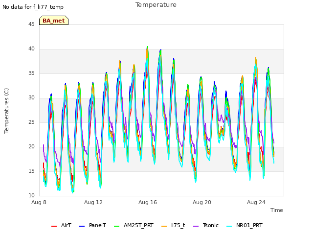 Explore the graph:Temperature in a new window