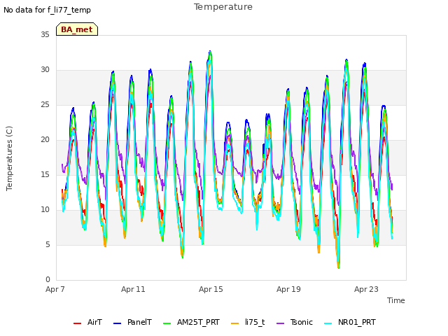 Explore the graph:Temperature in a new window