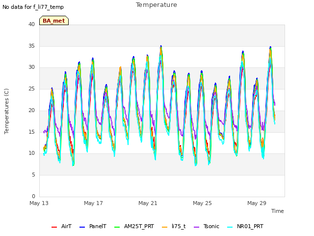 Explore the graph:Temperature in a new window