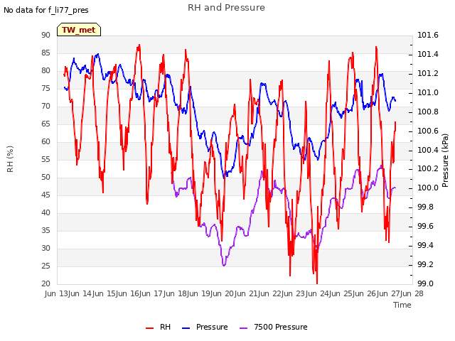 plot of RH and Pressure