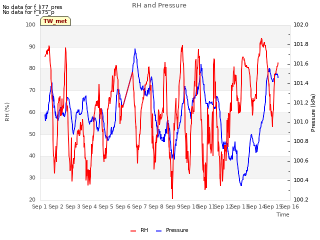 plot of RH and Pressure