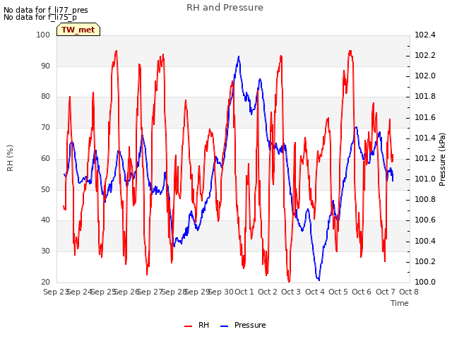 plot of RH and Pressure