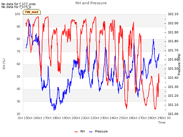 plot of RH and Pressure