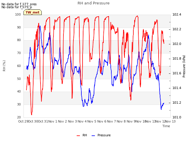 plot of RH and Pressure