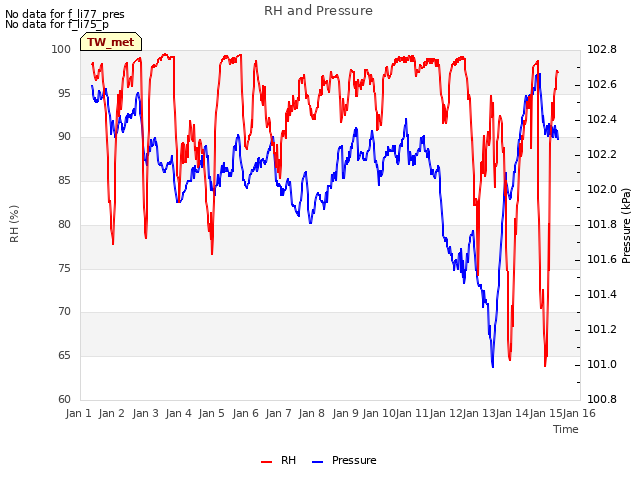 plot of RH and Pressure