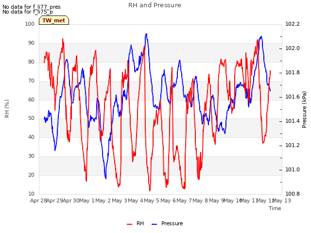 plot of RH and Pressure