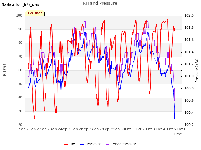 plot of RH and Pressure