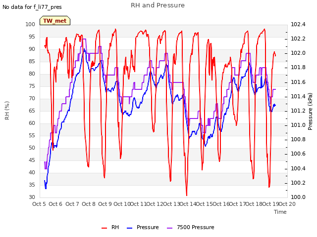 plot of RH and Pressure