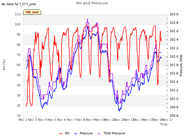 plot of RH and Pressure