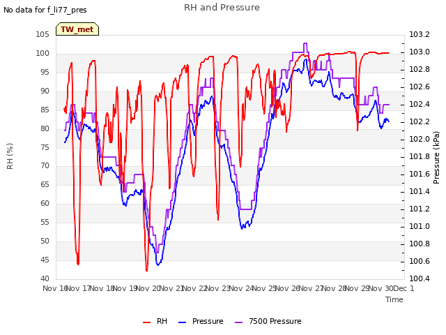 plot of RH and Pressure