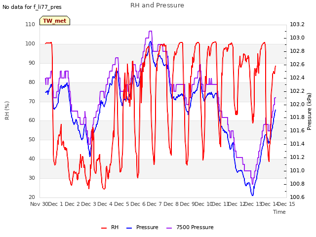 plot of RH and Pressure