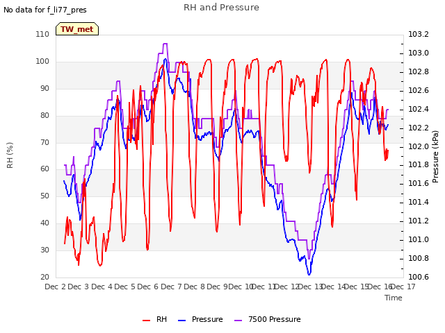 plot of RH and Pressure