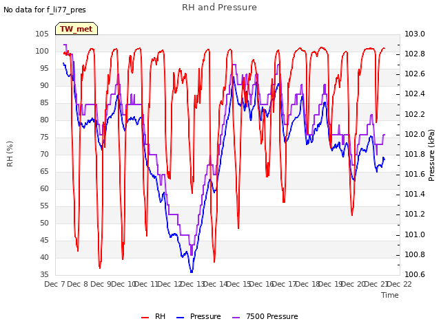 plot of RH and Pressure