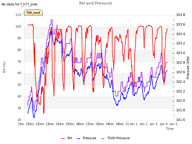 plot of RH and Pressure