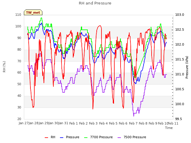 plot of RH and Pressure
