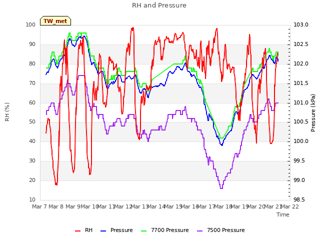 plot of RH and Pressure