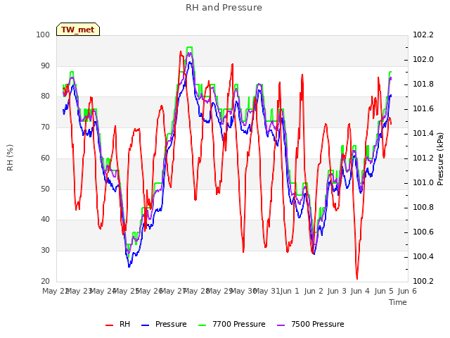 plot of RH and Pressure
