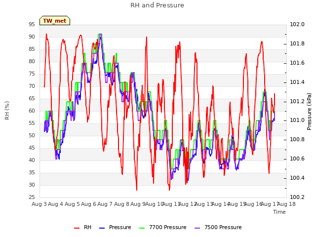 plot of RH and Pressure