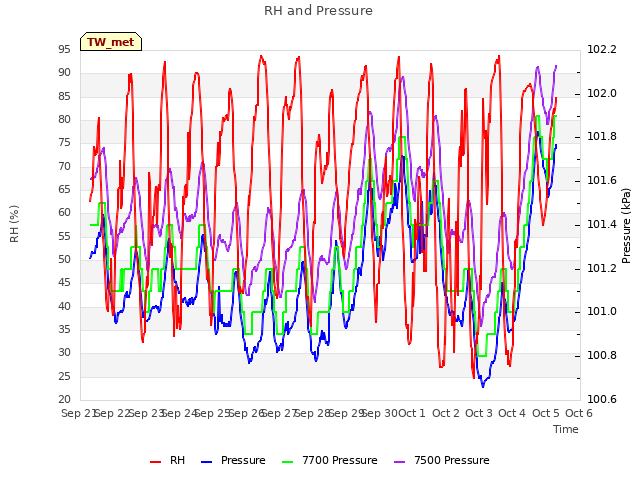 plot of RH and Pressure