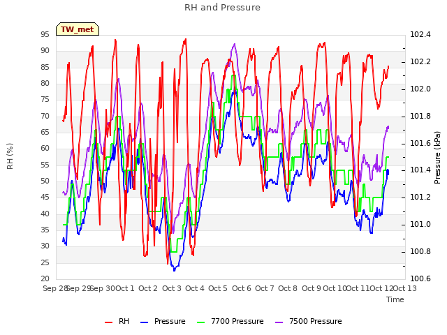 plot of RH and Pressure