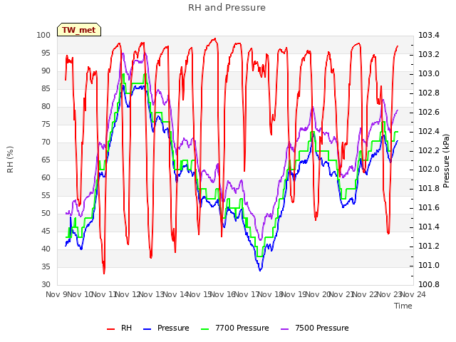plot of RH and Pressure