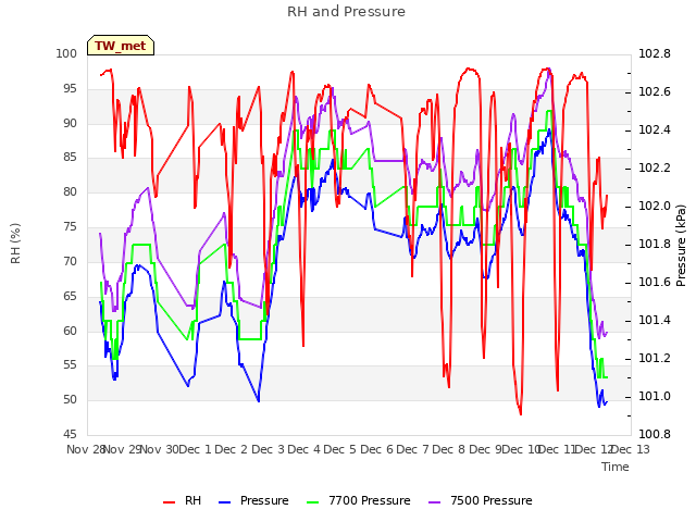 plot of RH and Pressure