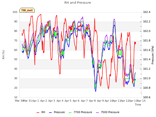plot of RH and Pressure