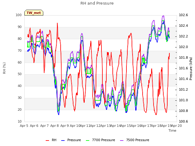 plot of RH and Pressure