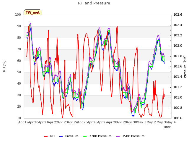 plot of RH and Pressure